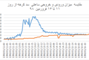 کسانی که نمی خواستند در سیلاب فروردین 98 غرق شوند.-مروری بر اتفاقات سیلاب سال آبی 97-98