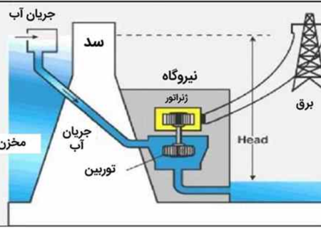 برنامه ریزی انرژی نیروگاههای برقابی